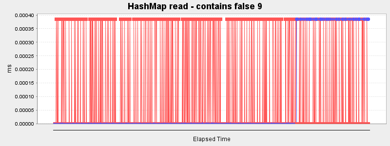 HashMap read - contains false 9
